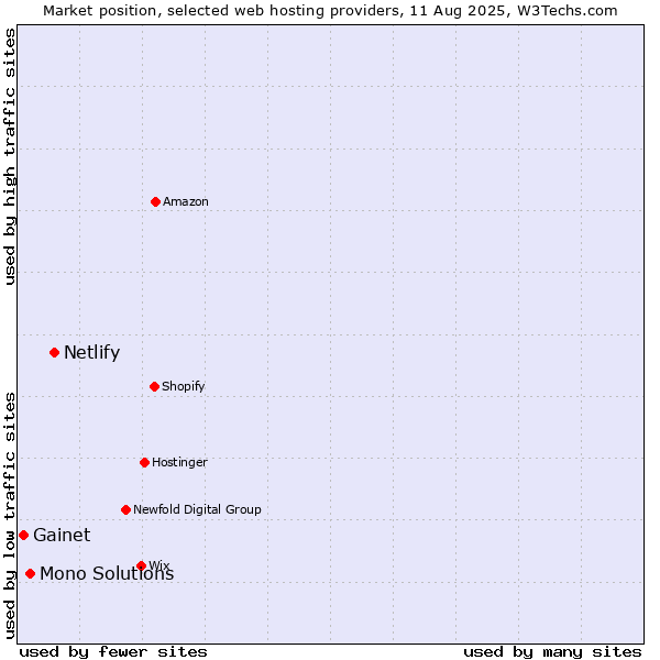 Market position of Netlify vs. Mono Solutions vs. Gainet