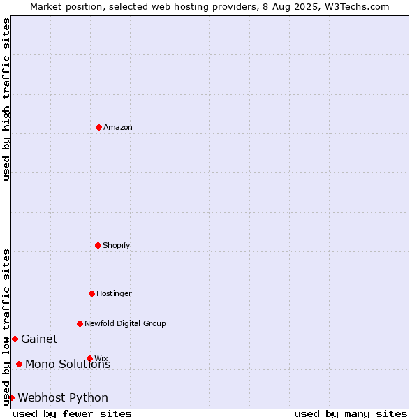 Market position of Mono Solutions vs. Gainet vs. Webhost Python