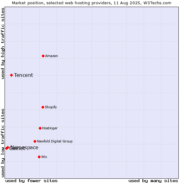 Market position of Tencent vs. Namespace vs. Gainet