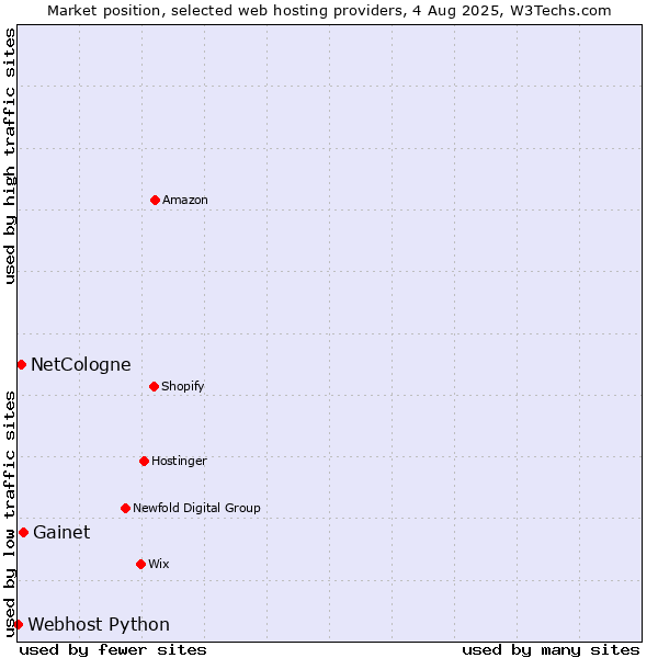 Market position of Gainet vs. NetCologne vs. Webhost Python