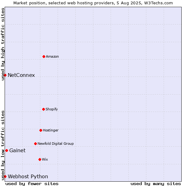 Market position of Gainet vs. NetConnex vs. Webhost Python