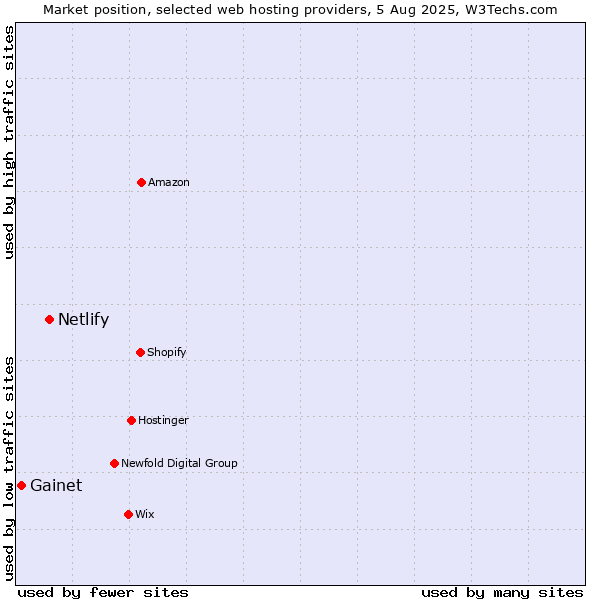 Market position of Netlify vs. Gainet
