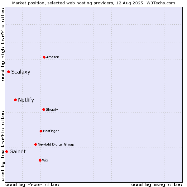 Market position of Netlify vs. Scalaxy vs. Gainet