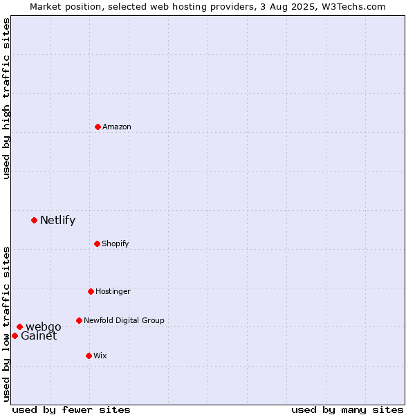 Market position of Netlify vs. webgo vs. Gainet