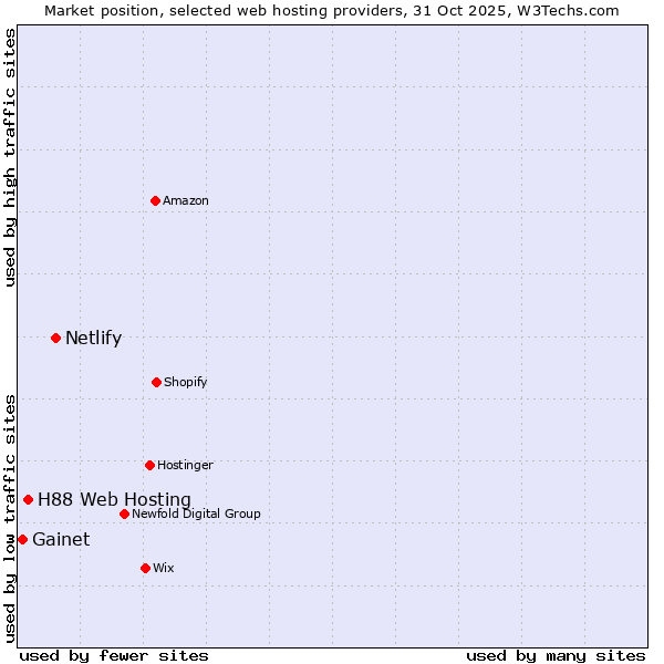 Market position of Netlify vs. H88 Web Hosting vs. Gainet