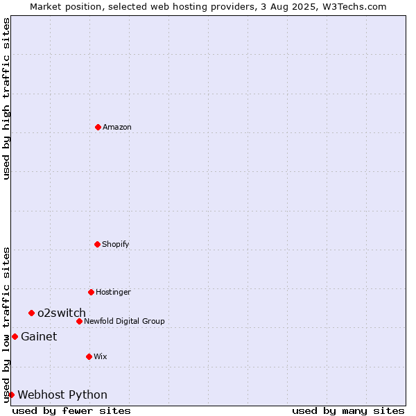 Market position of o2switch vs. Gainet vs. Webhost Python