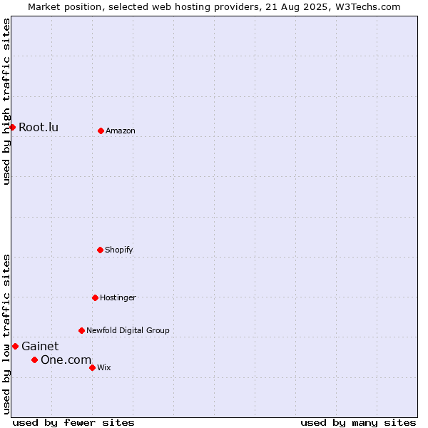 Market position of One.com vs. Gainet vs. Root.lu