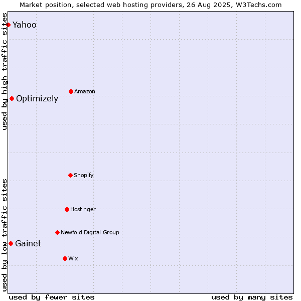 Market position of Optimizely vs. Gainet vs. Yahoo