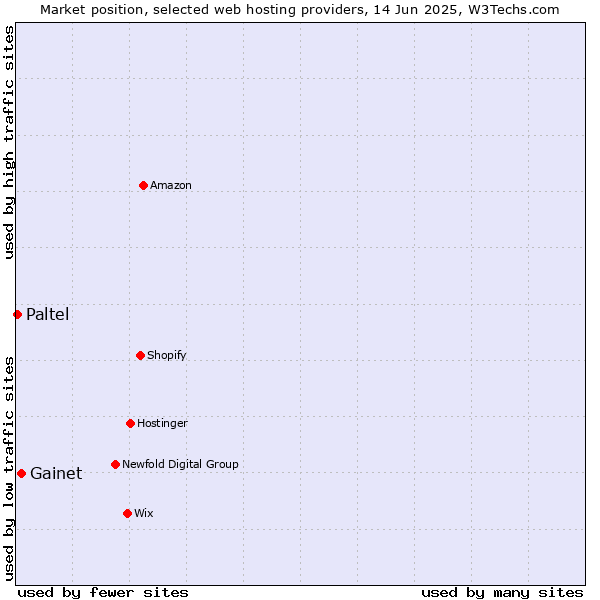Market position of Gainet vs. Paltel
