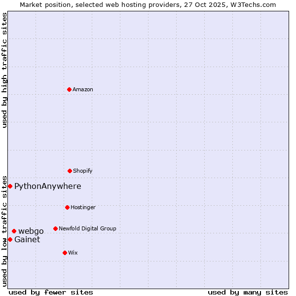 Market position of webgo vs. Gainet vs. PythonAnywhere