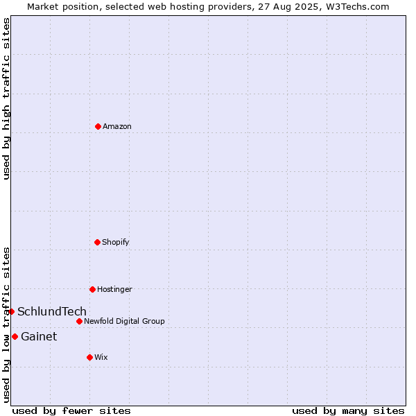 Market position of Gainet vs. SchlundTech