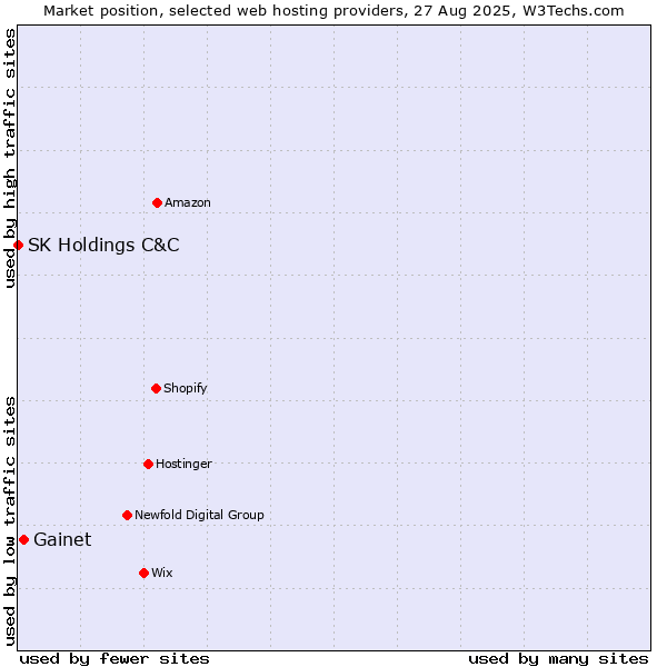 Market position of Gainet vs. SK Holdings C&C