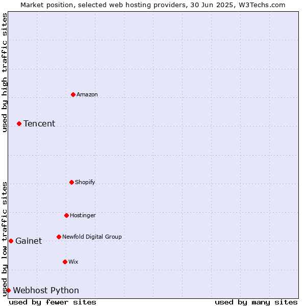 Market position of Tencent vs. Gainet vs. Webhost Python