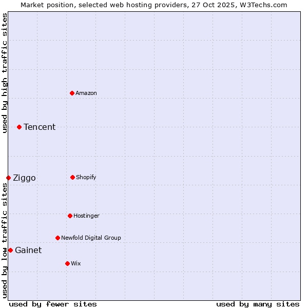 Market position of Tencent vs. Gainet vs. Ziggo