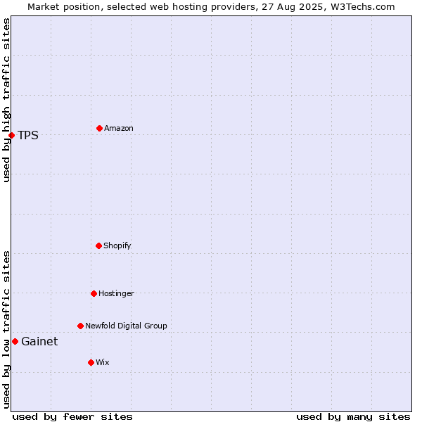 Market position of Gainet vs. TPS