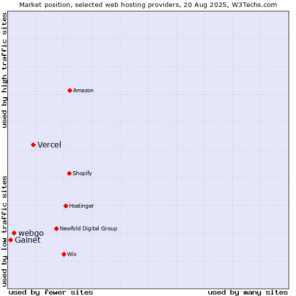 Market position of Vercel vs. webgo vs. Gainet