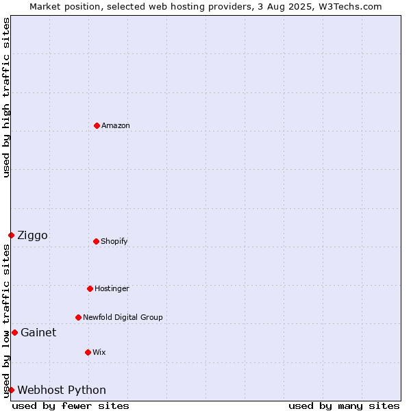 Market position of Gainet vs. Ziggo vs. Webhost Python