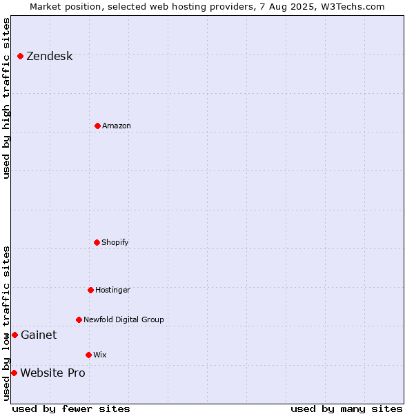 Market position of Zendesk vs. Gainet vs. Website Pro