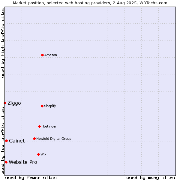 Market position of Gainet vs. Website Pro vs. Ziggo