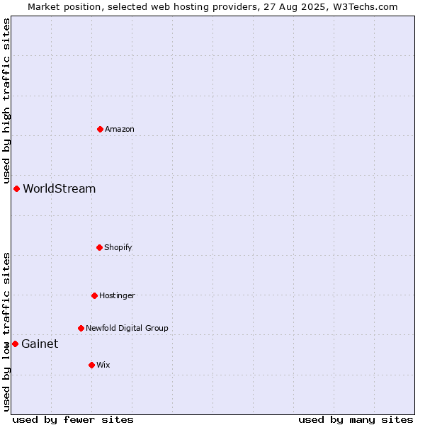 Market position of WorldStream vs. Gainet
