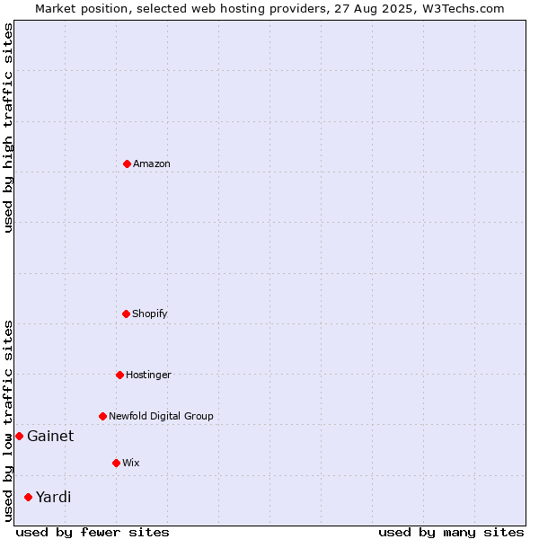 Market position of Yardi vs. Gainet