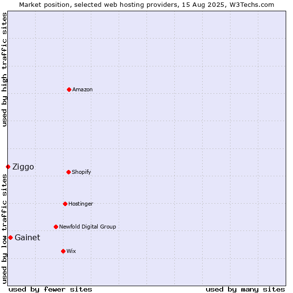 Market position of Gainet vs. Ziggo