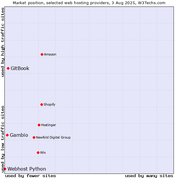 Market position of GitBook vs. Gambio vs. Webhost Python