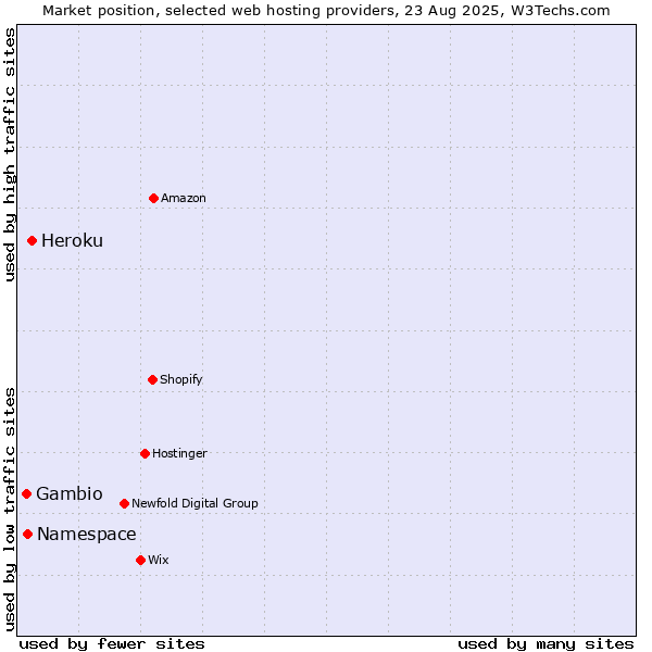 Market position of Heroku vs. Namespace vs. Gambio