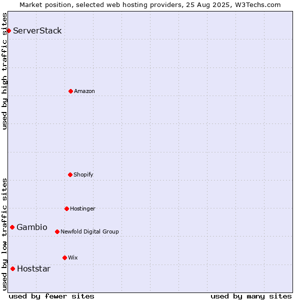 Market position of Hoststar vs. Gambio vs. ServerStack