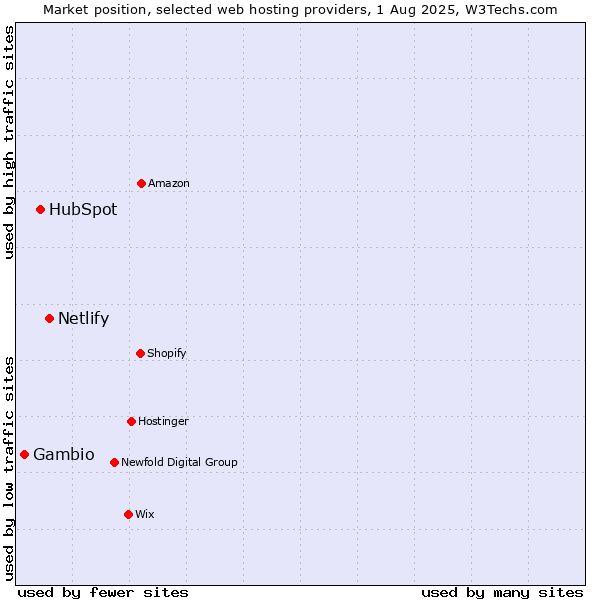 Market position of Netlify vs. HubSpot vs. Gambio