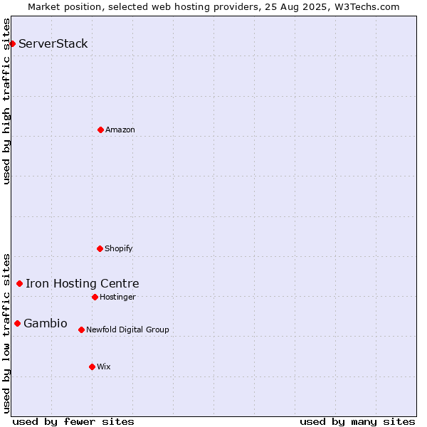 Market position of Iron Hosting Centre vs. Gambio vs. ServerStack