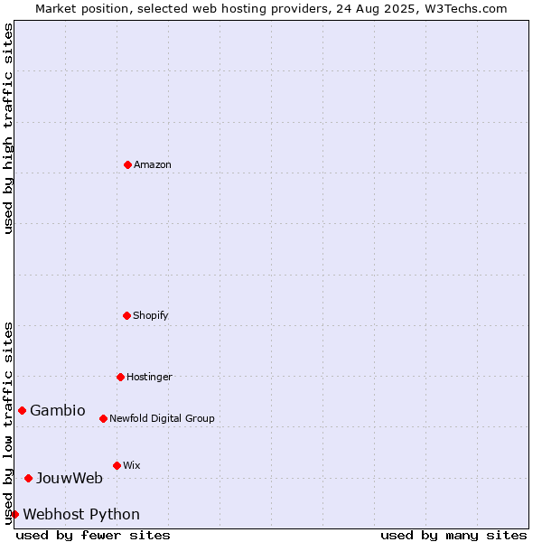 Market position of JouwWeb vs. Gambio vs. Webhost Python