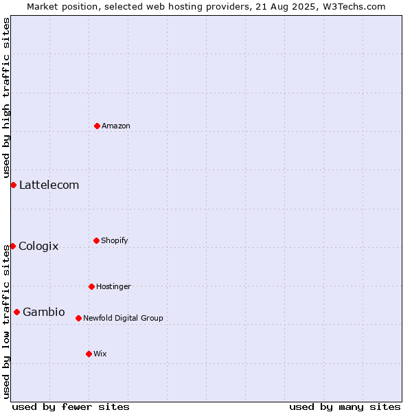 Market position of Gambio vs. Lattelecom vs. Cologix