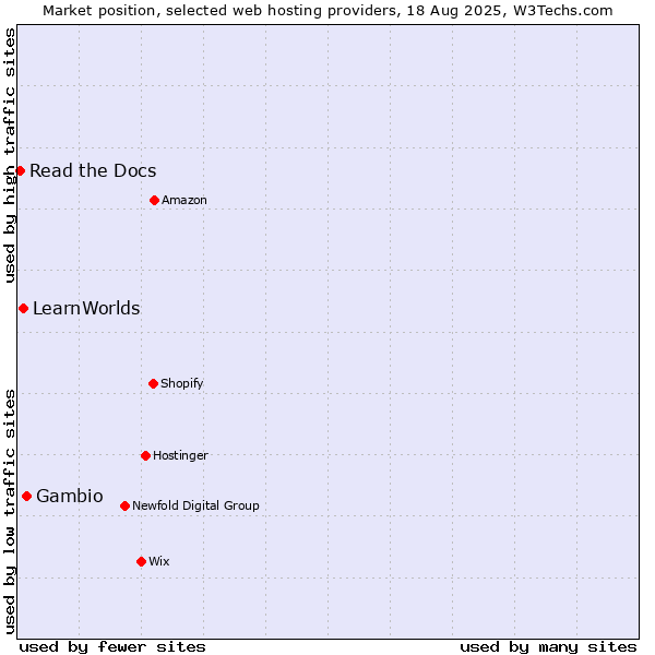 Market position of Gambio vs. LearnWorlds vs. Read the Docs