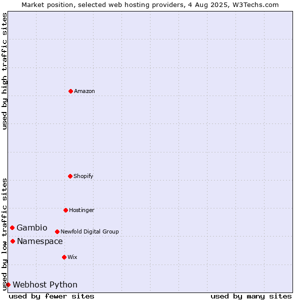 Market position of Namespace vs. Gambio vs. Webhost Python