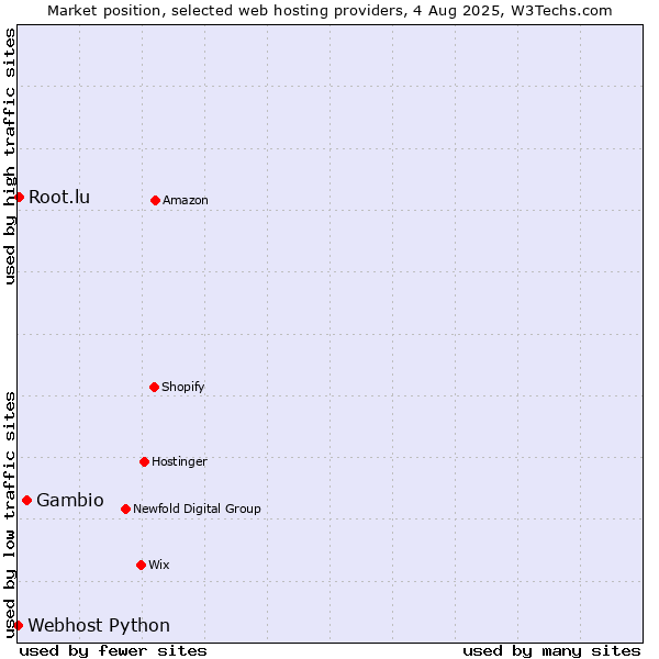 Market position of Gambio vs. Root.lu vs. Webhost Python