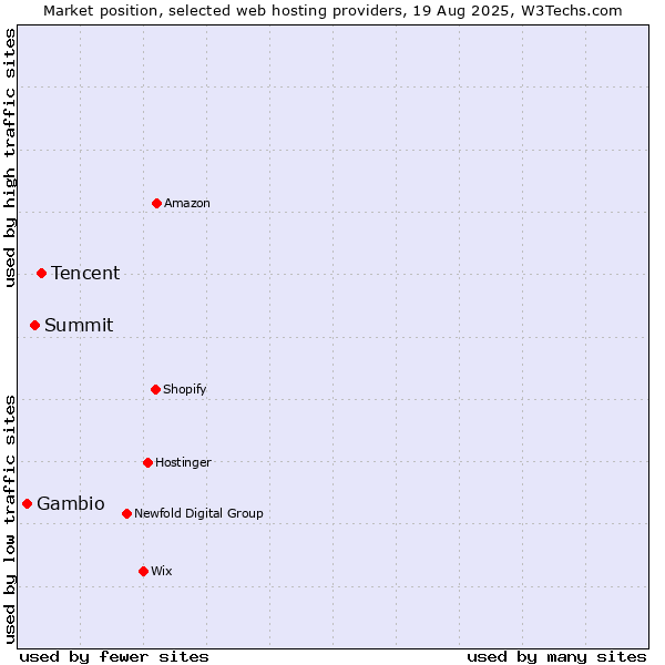Market position of Tencent vs. Summit vs. Gambio