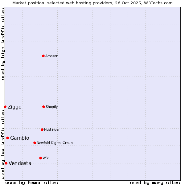 Market position of Gambio vs. Vendasta vs. Ziggo