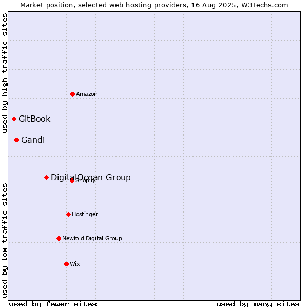 Market position of DigitalOcean Group vs. Gandi vs. GitBook
