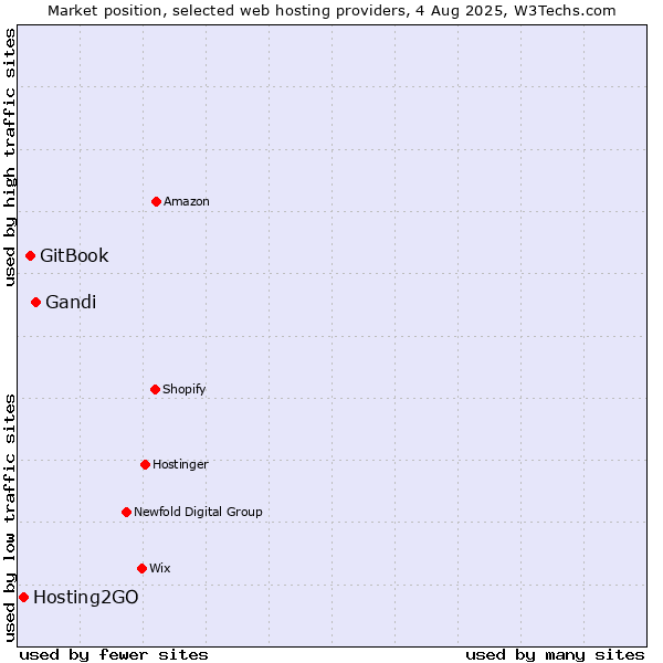 Market position of Gandi vs. GitBook vs. Hosting2GO