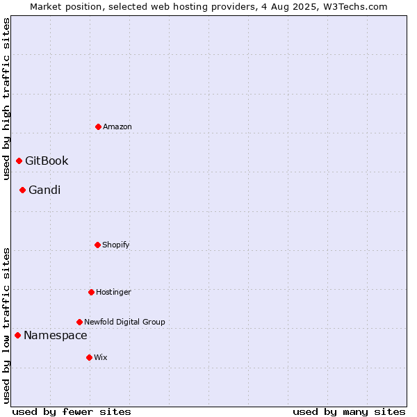 Market position of Gandi vs. GitBook vs. Namespace