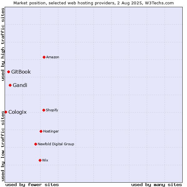 Market position of Gandi vs. GitBook vs. Cologix