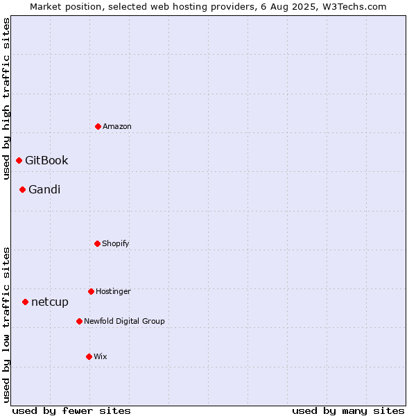 Market position of netcup vs. Gandi vs. GitBook