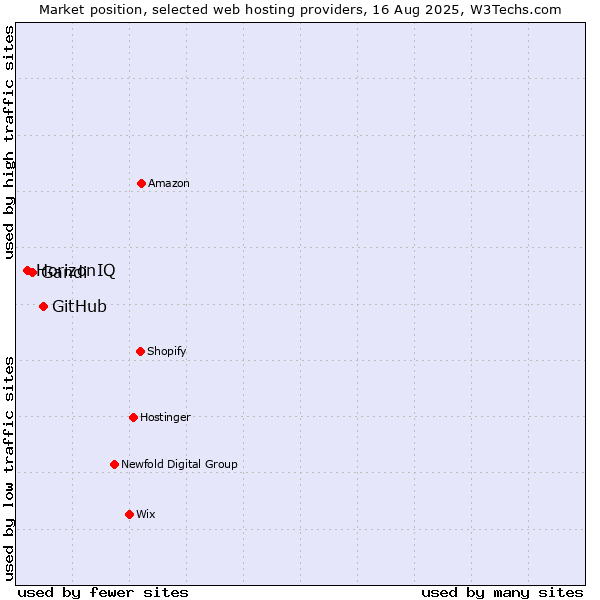 Market position of GitHub vs. Gandi vs. HorizonIQ
