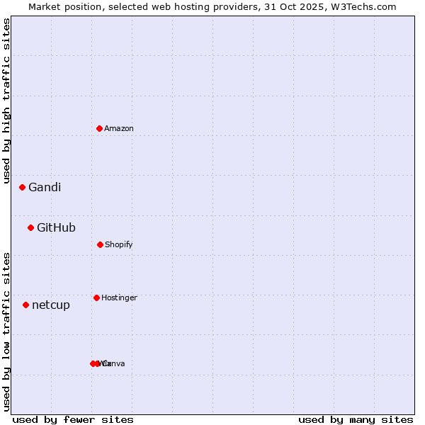 Market position of GitHub vs. netcup vs. Gandi