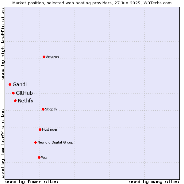 Market position of Netlify vs. GitHub vs. Gandi