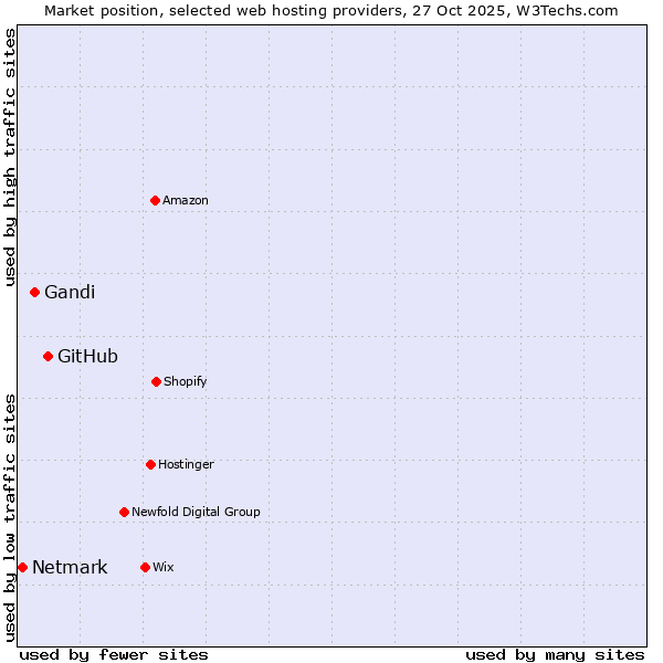 Market position of GitHub vs. Gandi vs. Netmark