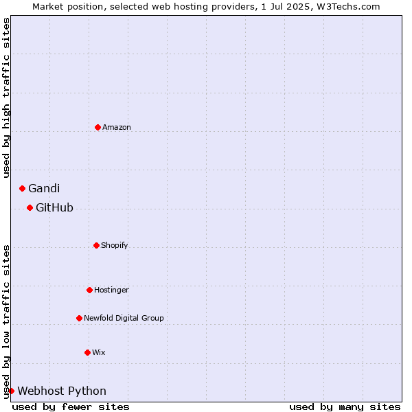 Market position of GitHub vs. Gandi vs. Webhost Python