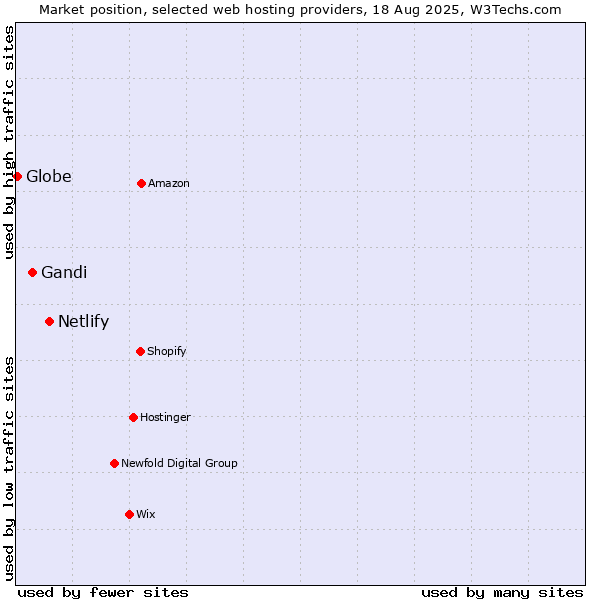 Market position of Netlify vs. Gandi vs. Globe