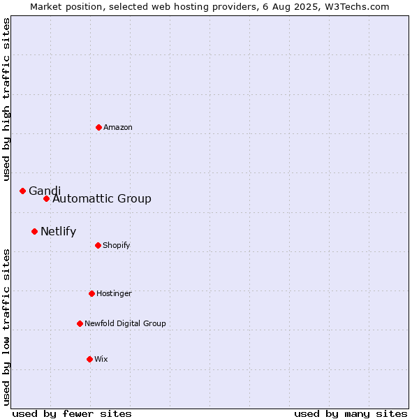 Market position of Automattic Group vs. Netlify vs. Gandi